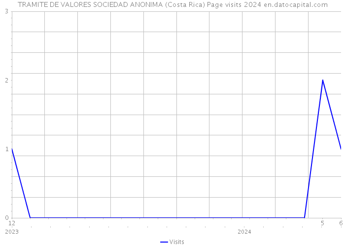 TRAMITE DE VALORES SOCIEDAD ANONIMA (Costa Rica) Page visits 2024 