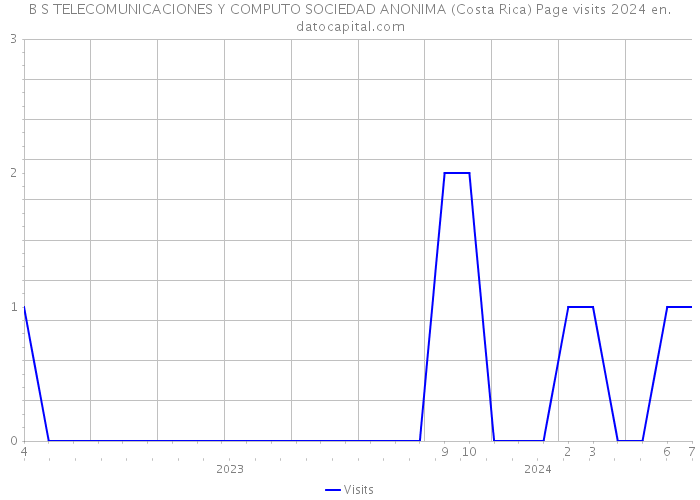 B S TELECOMUNICACIONES Y COMPUTO SOCIEDAD ANONIMA (Costa Rica) Page visits 2024 