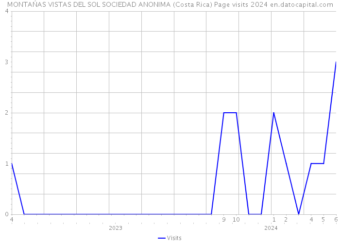 MONTAŃAS VISTAS DEL SOL SOCIEDAD ANONIMA (Costa Rica) Page visits 2024 