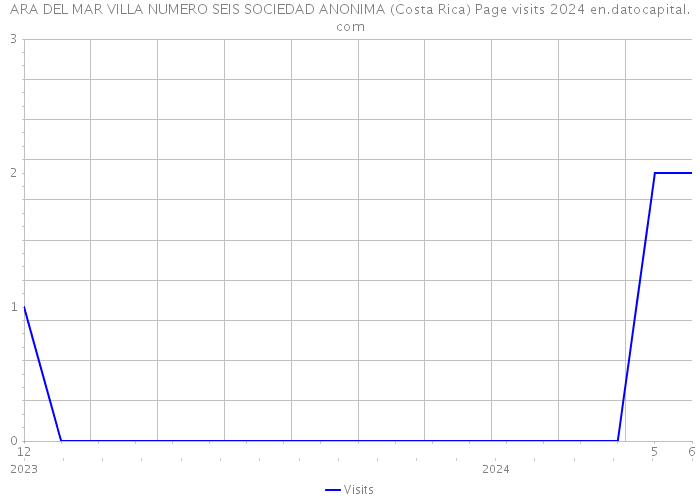 ARA DEL MAR VILLA NUMERO SEIS SOCIEDAD ANONIMA (Costa Rica) Page visits 2024 