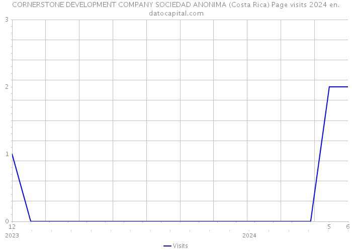 CORNERSTONE DEVELOPMENT COMPANY SOCIEDAD ANONIMA (Costa Rica) Page visits 2024 
