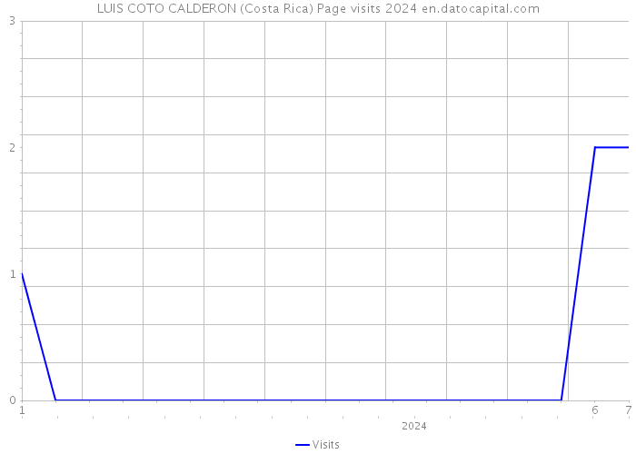 LUIS COTO CALDERON (Costa Rica) Page visits 2024 
