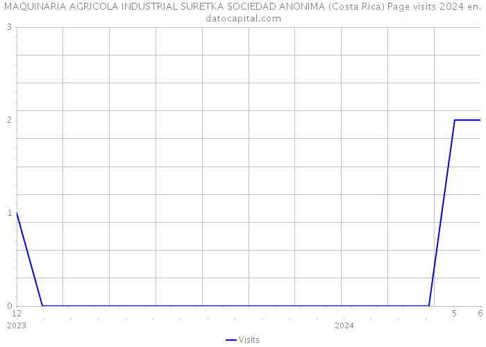 MAQUINARIA AGRICOLA INDUSTRIAL SURETKA SOCIEDAD ANONIMA (Costa Rica) Page visits 2024 