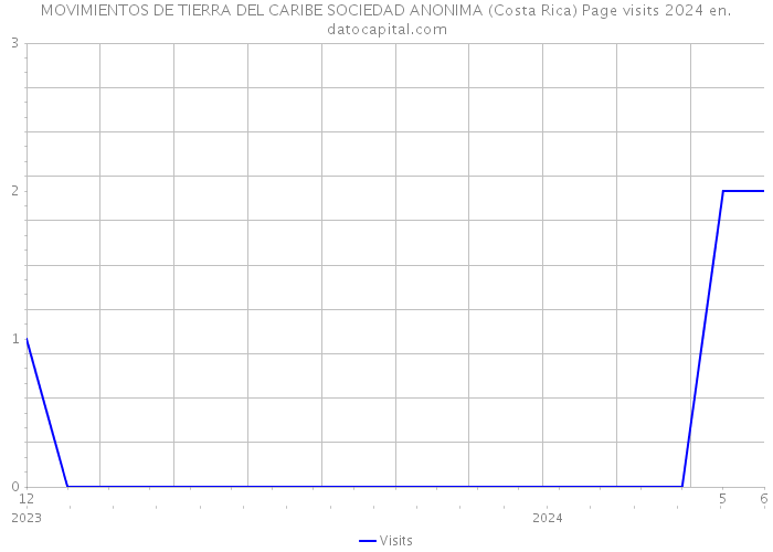 MOVIMIENTOS DE TIERRA DEL CARIBE SOCIEDAD ANONIMA (Costa Rica) Page visits 2024 