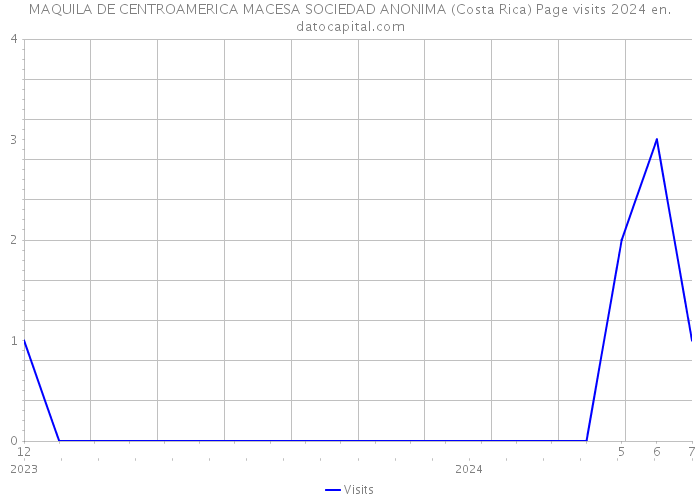 MAQUILA DE CENTROAMERICA MACESA SOCIEDAD ANONIMA (Costa Rica) Page visits 2024 