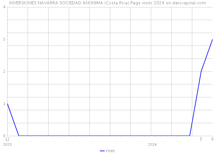 INVERSIONES NAVARRA SOCIEDAD ANONIMA (Costa Rica) Page visits 2024 