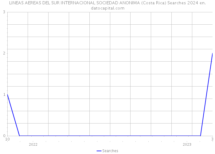 LINEAS AEREAS DEL SUR INTERNACIONAL SOCIEDAD ANONIMA (Costa Rica) Searches 2024 