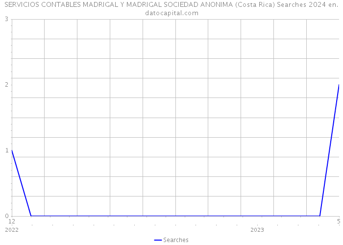 SERVICIOS CONTABLES MADRIGAL Y MADRIGAL SOCIEDAD ANONIMA (Costa Rica) Searches 2024 