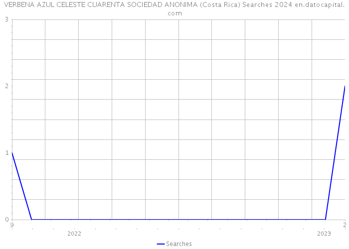 VERBENA AZUL CELESTE CUARENTA SOCIEDAD ANONIMA (Costa Rica) Searches 2024 
