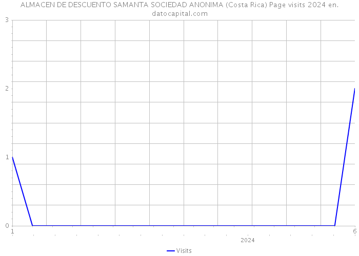 ALMACEN DE DESCUENTO SAMANTA SOCIEDAD ANONIMA (Costa Rica) Page visits 2024 
