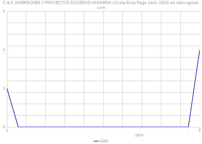C & K INVERSIONES Y PROYECTOS SOCIEDAD ANONIMA (Costa Rica) Page visits 2024 