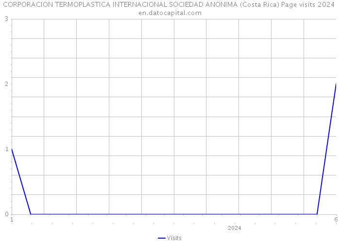 CORPORACION TERMOPLASTICA INTERNACIONAL SOCIEDAD ANONIMA (Costa Rica) Page visits 2024 