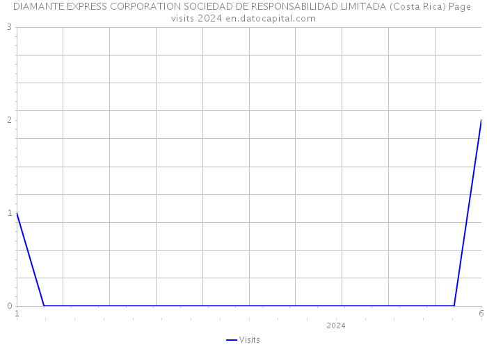 DIAMANTE EXPRESS CORPORATION SOCIEDAD DE RESPONSABILIDAD LIMITADA (Costa Rica) Page visits 2024 