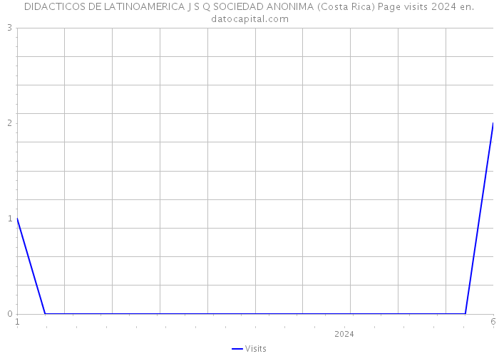 DIDACTICOS DE LATINOAMERICA J S Q SOCIEDAD ANONIMA (Costa Rica) Page visits 2024 
