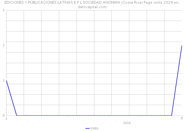 EDICIONES Y PUBLICACIONES LATINAS E P L SOCIEDAD ANONIMA (Costa Rica) Page visits 2024 