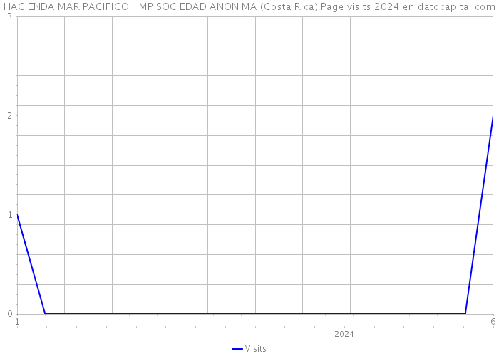 HACIENDA MAR PACIFICO HMP SOCIEDAD ANONIMA (Costa Rica) Page visits 2024 