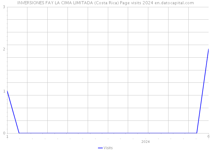 INVERSIONES FAY LA CIMA LIMITADA (Costa Rica) Page visits 2024 