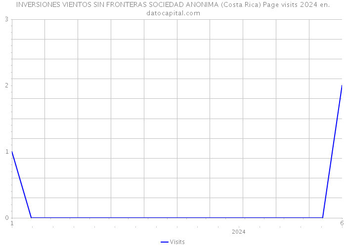 INVERSIONES VIENTOS SIN FRONTERAS SOCIEDAD ANONIMA (Costa Rica) Page visits 2024 
