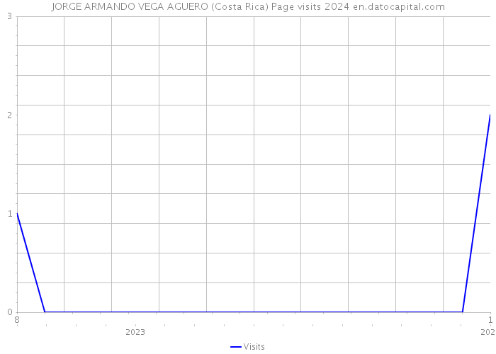 JORGE ARMANDO VEGA AGUERO (Costa Rica) Page visits 2024 