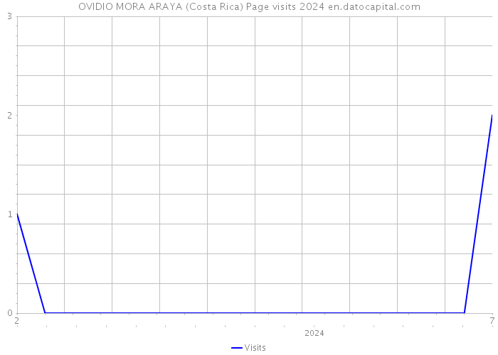 OVIDIO MORA ARAYA (Costa Rica) Page visits 2024 