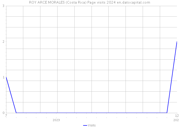 ROY ARCE MORALES (Costa Rica) Page visits 2024 