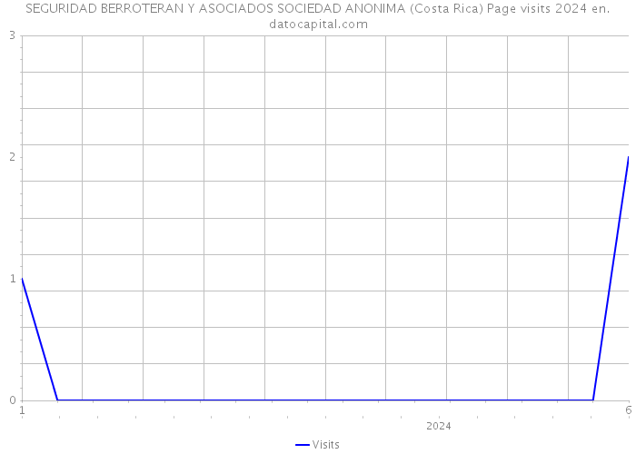 SEGURIDAD BERROTERAN Y ASOCIADOS SOCIEDAD ANONIMA (Costa Rica) Page visits 2024 