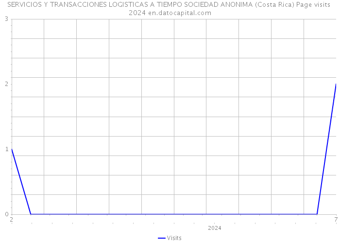 SERVICIOS Y TRANSACCIONES LOGISTICAS A TIEMPO SOCIEDAD ANONIMA (Costa Rica) Page visits 2024 