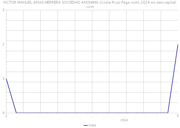 VICTOR MANUEL ARIAS HERRERA SOCIEDAD ANONIMA (Costa Rica) Page visits 2024 