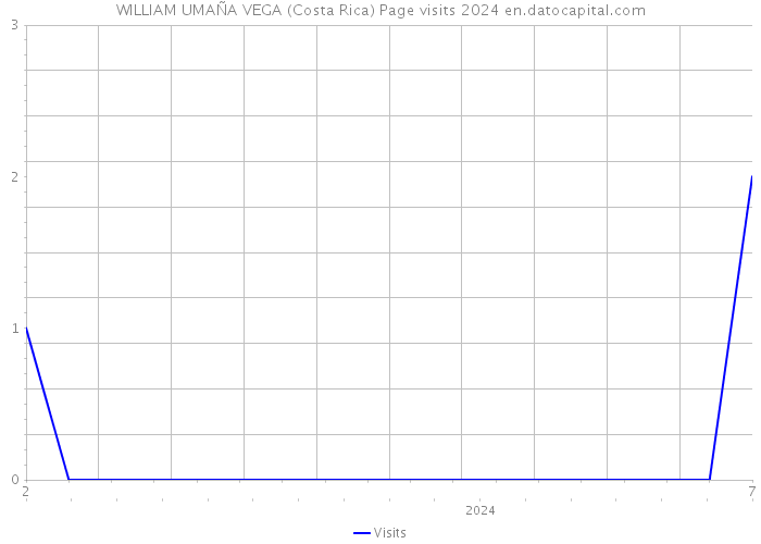 WILLIAM UMAÑA VEGA (Costa Rica) Page visits 2024 