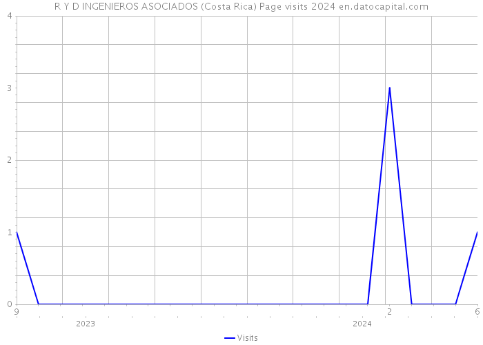 R Y D INGENIEROS ASOCIADOS (Costa Rica) Page visits 2024 