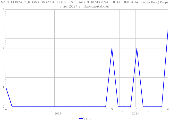 MONTEFRESCO JICARO TROPICAL FOUR SOCIEDAD DE RESPONSABILIDAD LIMITADA (Costa Rica) Page visits 2024 