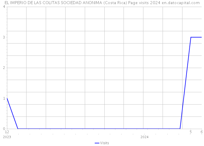 EL IMPERIO DE LAS COLITAS SOCIEDAD ANONIMA (Costa Rica) Page visits 2024 