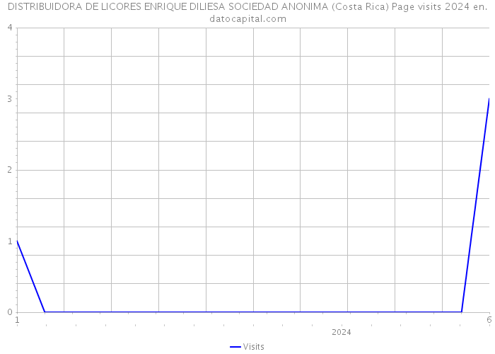 DISTRIBUIDORA DE LICORES ENRIQUE DILIESA SOCIEDAD ANONIMA (Costa Rica) Page visits 2024 