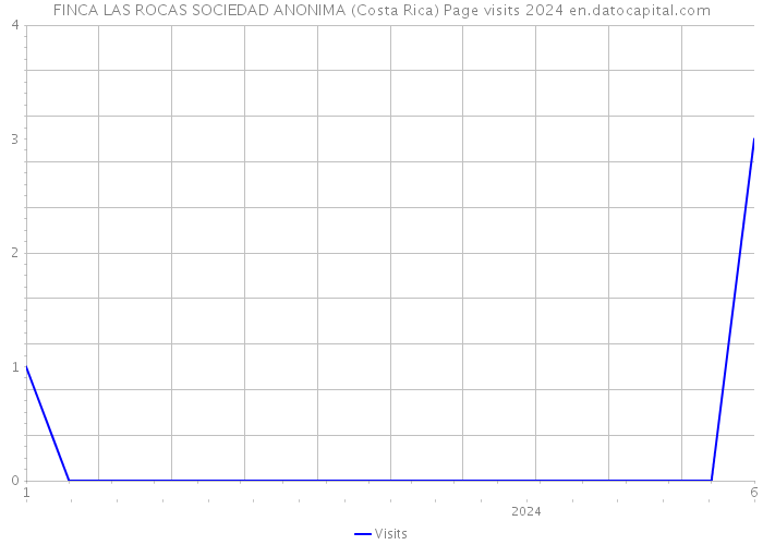 FINCA LAS ROCAS SOCIEDAD ANONIMA (Costa Rica) Page visits 2024 