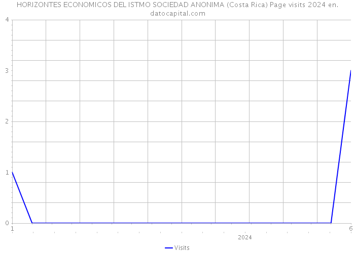 HORIZONTES ECONOMICOS DEL ISTMO SOCIEDAD ANONIMA (Costa Rica) Page visits 2024 