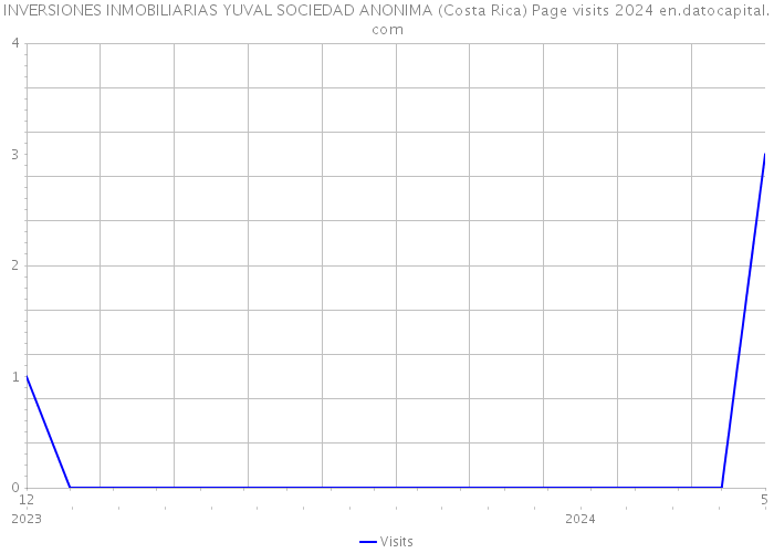 INVERSIONES INMOBILIARIAS YUVAL SOCIEDAD ANONIMA (Costa Rica) Page visits 2024 