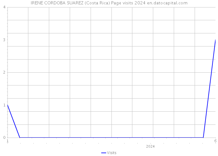 IRENE CORDOBA SUAREZ (Costa Rica) Page visits 2024 