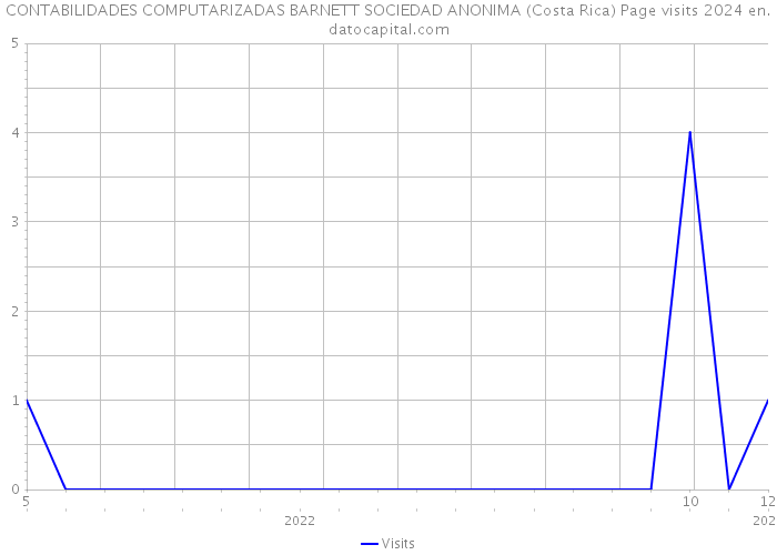 CONTABILIDADES COMPUTARIZADAS BARNETT SOCIEDAD ANONIMA (Costa Rica) Page visits 2024 