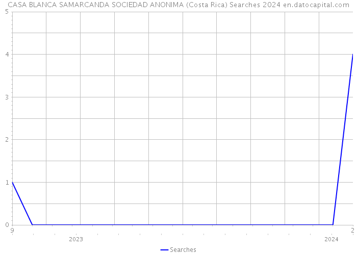 CASA BLANCA SAMARCANDA SOCIEDAD ANONIMA (Costa Rica) Searches 2024 