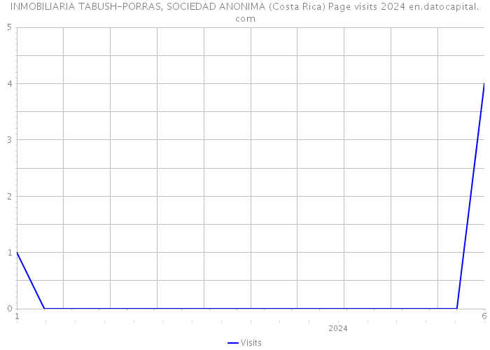 INMOBILIARIA TABUSH-PORRAS, SOCIEDAD ANONIMA (Costa Rica) Page visits 2024 