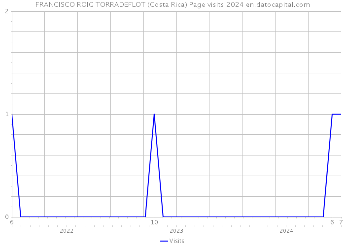 FRANCISCO ROIG TORRADEFLOT (Costa Rica) Page visits 2024 