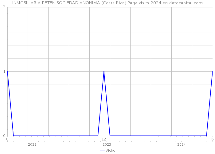INMOBILIARIA PETEN SOCIEDAD ANONIMA (Costa Rica) Page visits 2024 