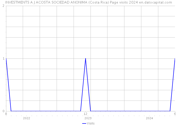 INVESTMENTS A J ACOSTA SOCIEDAD ANONIMA (Costa Rica) Page visits 2024 