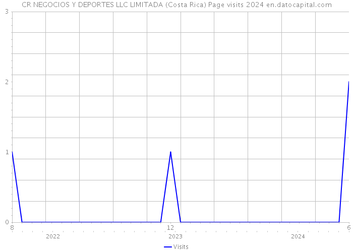 CR NEGOCIOS Y DEPORTES LLC LIMITADA (Costa Rica) Page visits 2024 