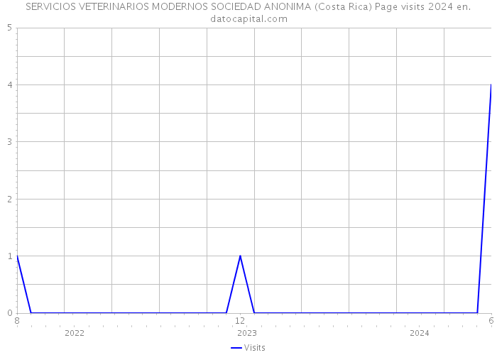SERVICIOS VETERINARIOS MODERNOS SOCIEDAD ANONIMA (Costa Rica) Page visits 2024 