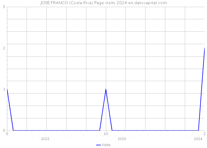 JOSE FRANCO (Costa Rica) Page visits 2024 