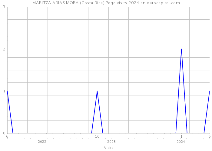 MARITZA ARIAS MORA (Costa Rica) Page visits 2024 