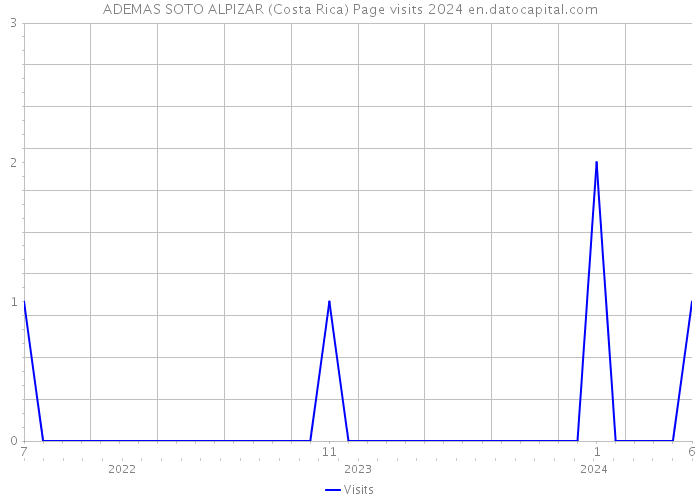 ADEMAS SOTO ALPIZAR (Costa Rica) Page visits 2024 