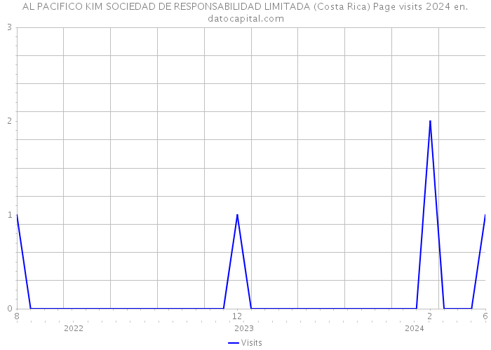 AL PACIFICO KIM SOCIEDAD DE RESPONSABILIDAD LIMITADA (Costa Rica) Page visits 2024 