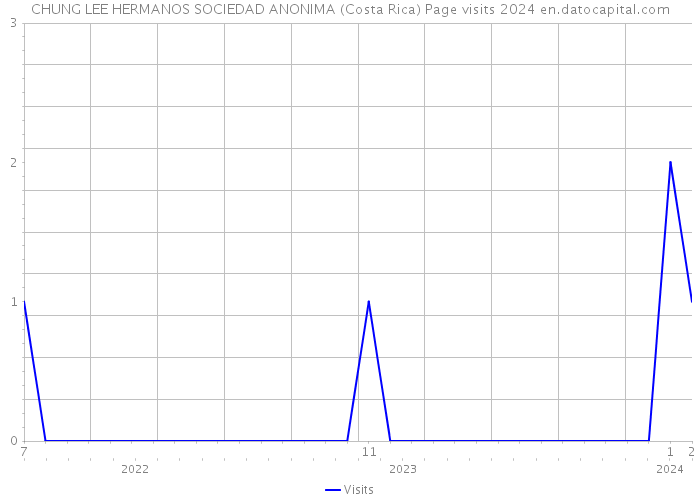 CHUNG LEE HERMANOS SOCIEDAD ANONIMA (Costa Rica) Page visits 2024 